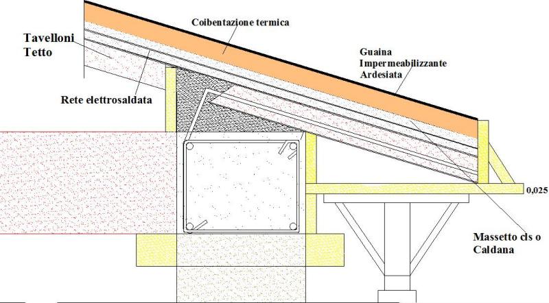 Come fare: 15 tetto, soletta in calcestruzzo, impermeabilizzazione ... Impermeabilizzare il tetto