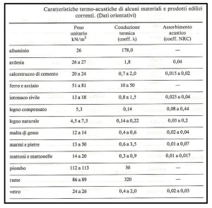 Caratteristiche  termo acustiche 1 1