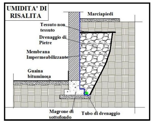 Come proteggere le fondazioni dallumidità di risalita. Appartamento piano terra umidità