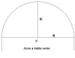 Fare gli archi a tutto sesto, a sesto ribassato ed a tre centri:fai da te