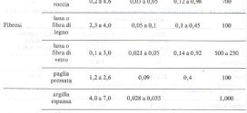 Tabelle. Peso e caratteristiche termo acustiche dei materiali in edilizia.